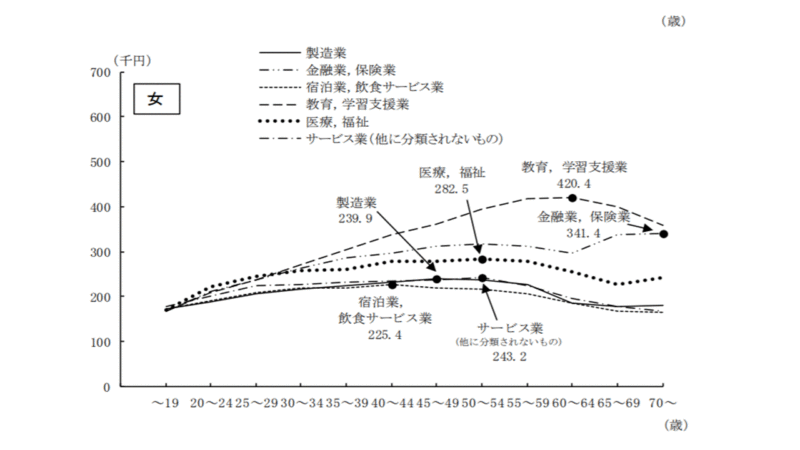 おもな産業の障害別賃金（女性）