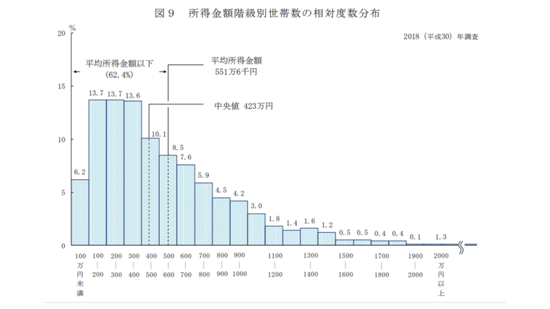 所得金額の世帯数グラフ