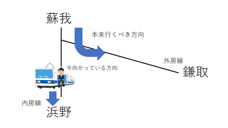 電車の方向を間違った自分